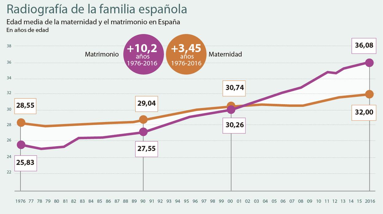 El matrimonio sigue siendo la fórmula preferida de convivencia de las parejas