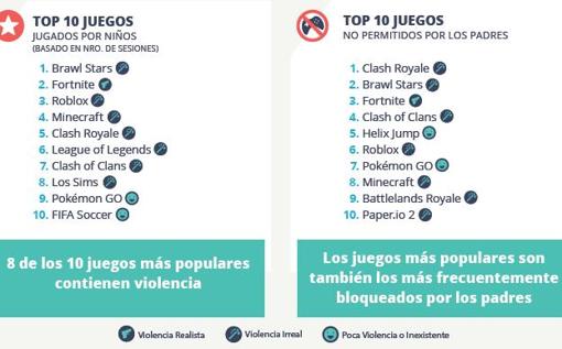 El 80% de los videojuegos que más atraen a los menores españoles contiene algún tipo de violencia