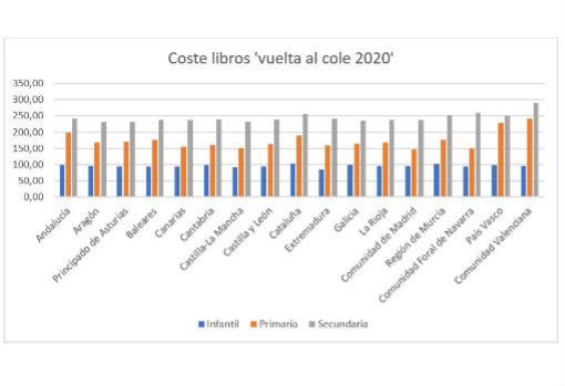 Una vuelta al cole inusual y más cara: sube un 2,11% a pesar del Covid-19