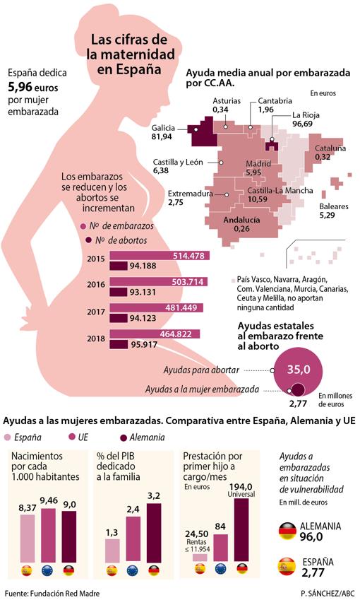 España falla a las madres vulnerables