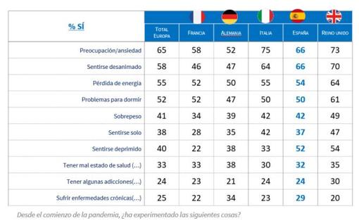 El 73% de las mujeres españolas han priorizado la salud de sus familiares a la propia durante la pandemia