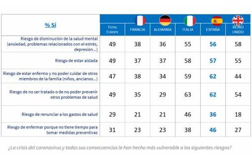 El 73% de las mujeres españolas han priorizado la salud de sus familiares a la propia durante la pandemia