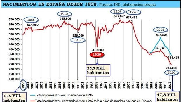 Los nacimientos en España, en niveles no vistos desde hace varios siglos