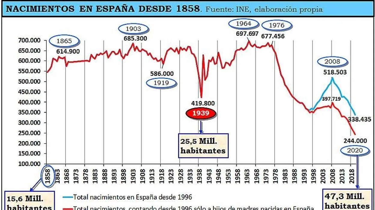 Los nacimientos en España, en niveles no vistos desde hace varios siglos