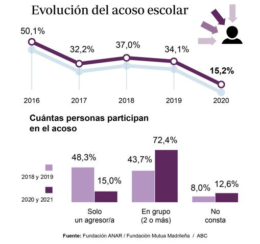 Más de la mitad de los niños ve adecuado prohibir el móvil en colegio para evitar el acoso y las distracciones