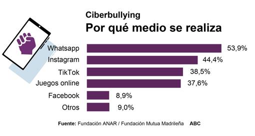 Más de la mitad de los niños ve adecuado prohibir el móvil en colegio para evitar el acoso y las distracciones