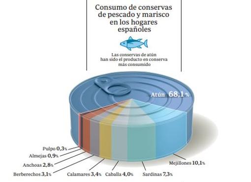 Conservas: excelencia de la materia prima y saber hacer