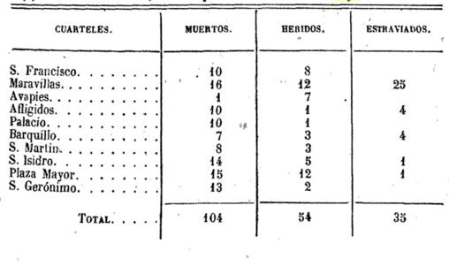 Estado de los franceses heridos o fallecidos el 2 de mayo