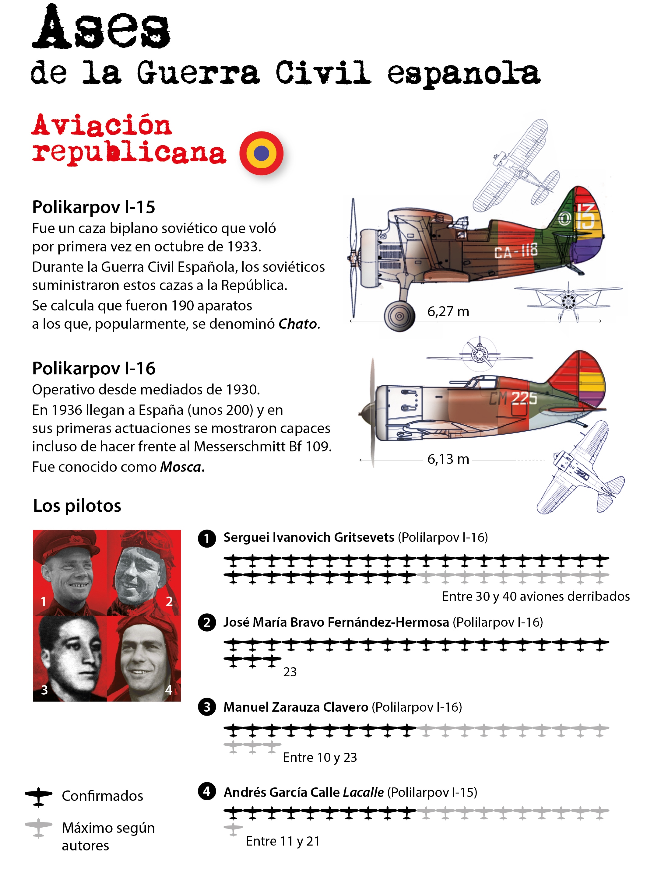 Bando Nacional vs II República: los pilotos de caza más letales de la Guerra Civil española