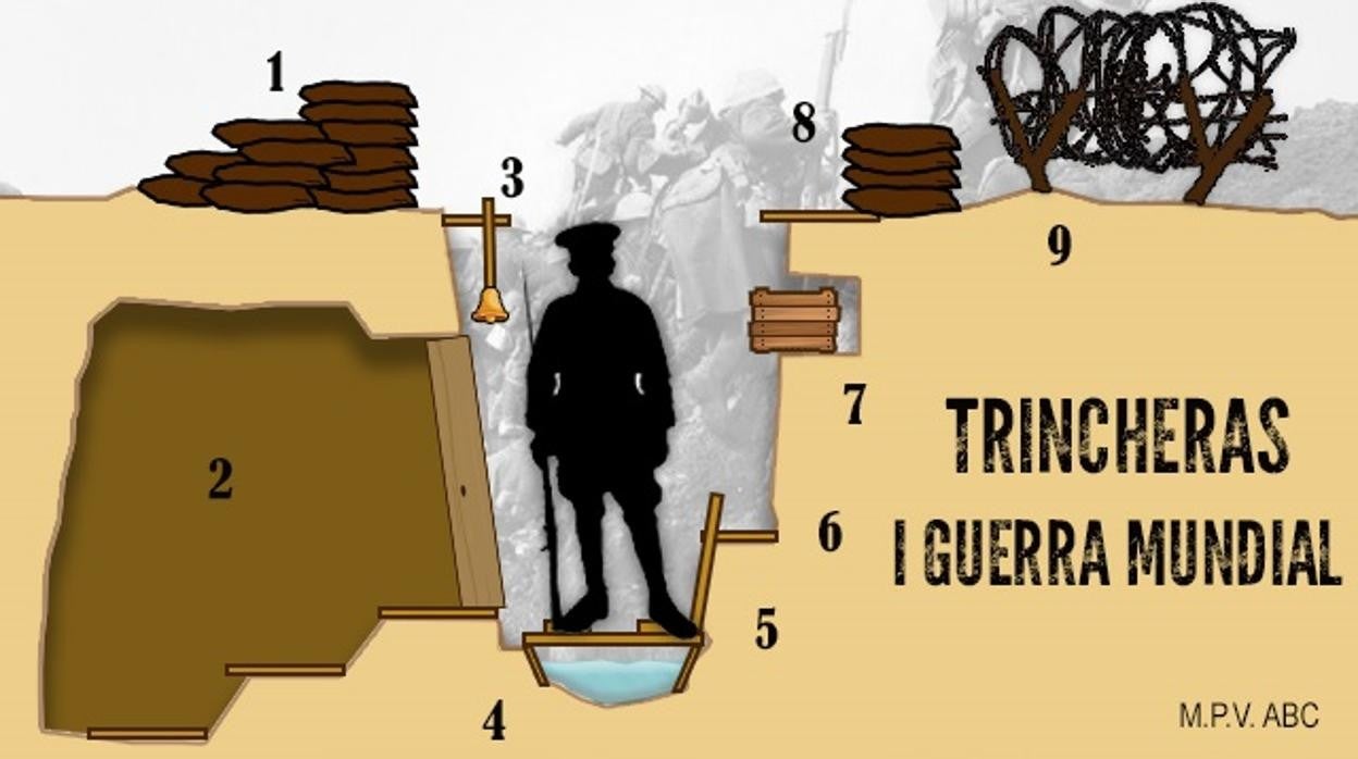 Trincheras en la IGM: la pesadilla de luchar en un infecto agujero lleno de peste y enfermedad