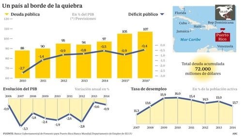 La crisis de la deuda acelera el éxodo puertorriqueño a EE.UU.