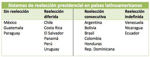 COLOMBIA tiene decidido volver a la modalidad de un único mandato, sin reelección, pero la reforma aún no se ha introducido. PARAGUAY está tramitando una enmienda constitucional para permitir la reelección consecutiva. En BOLIVIA Evo Morales ha dado a entender que puede forzar cambios legales para la reelección indefinida