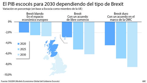 Un Brexit duro impulsará la independencia en Escocia