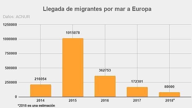 Los líderes populistas suben la tensión sobre la inmigración pese al descenso de llegadas a la UE