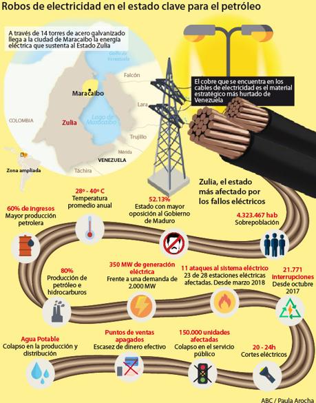 Zulia, el estado petrolero de Venezuela, está al borde de caer en una emergencia eléctrica