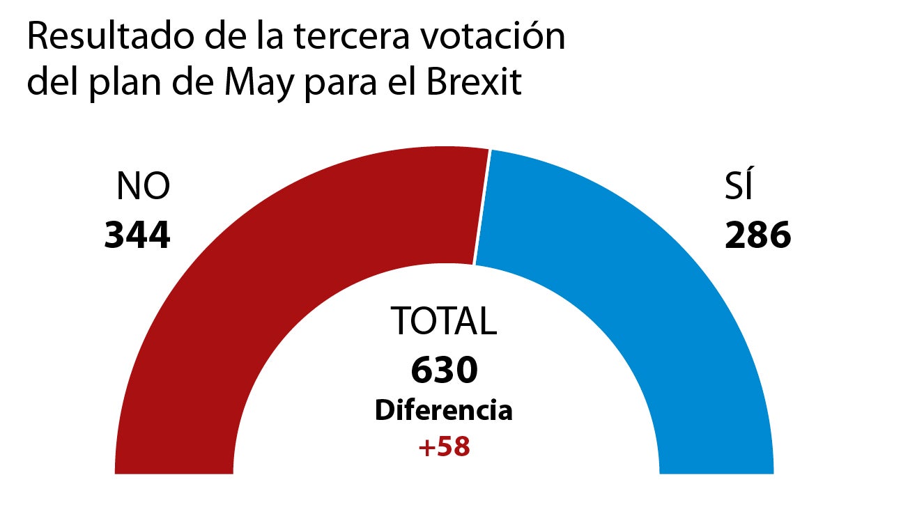 El Brexit de Theresa May, rechazado por tercera vez en el Parlamento británico