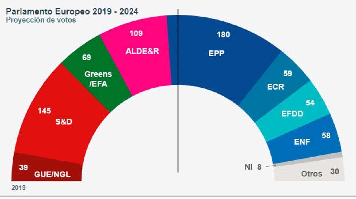 El bipartidismo pierde la mayoría absoluta en el Parlamento Europeo