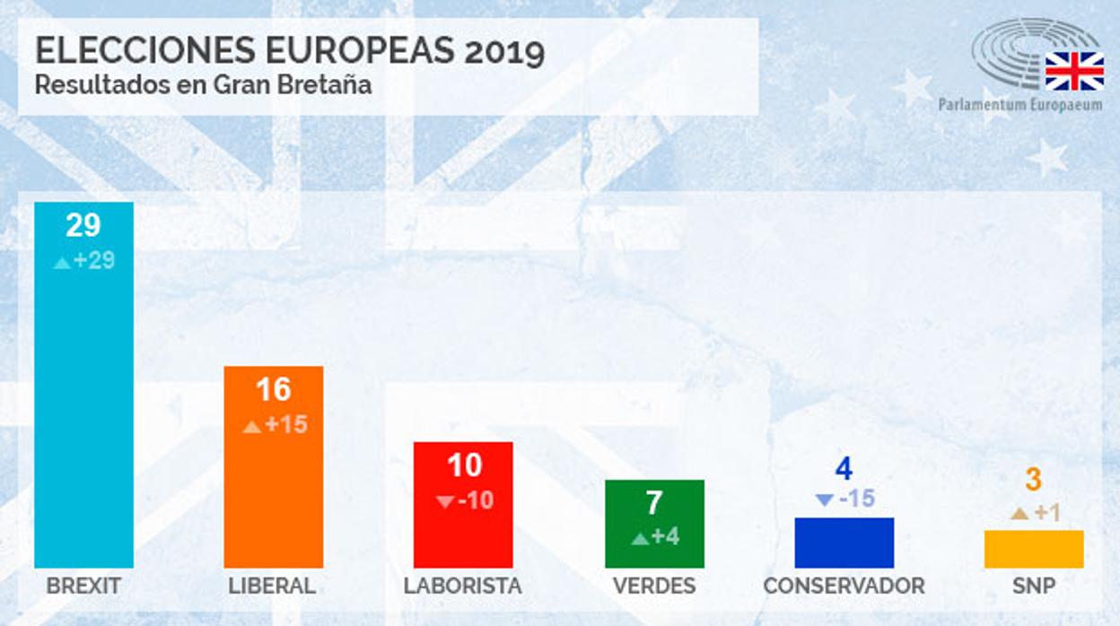 Farage gana las elecciones europeas frente al descalabro «tory»