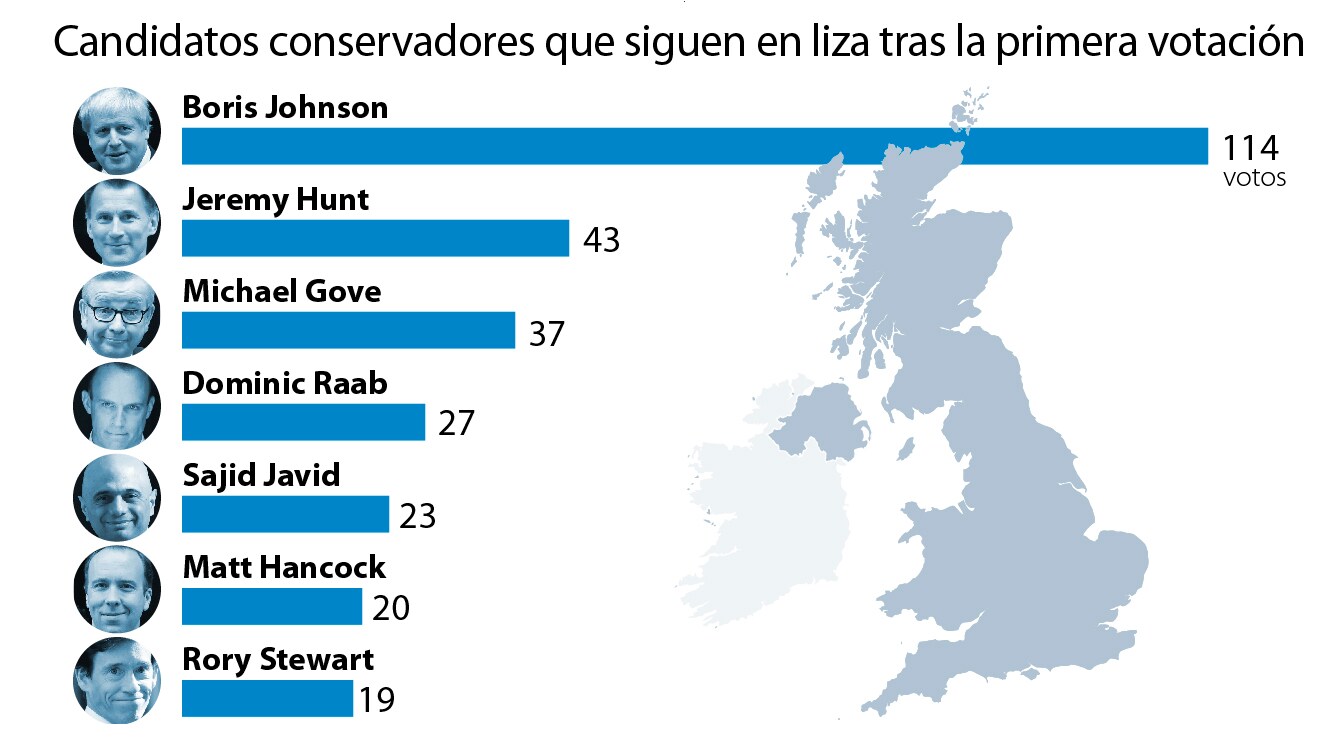 Boris Johnson gana con amplia ventaja la primera votación para suceder a Theresa May