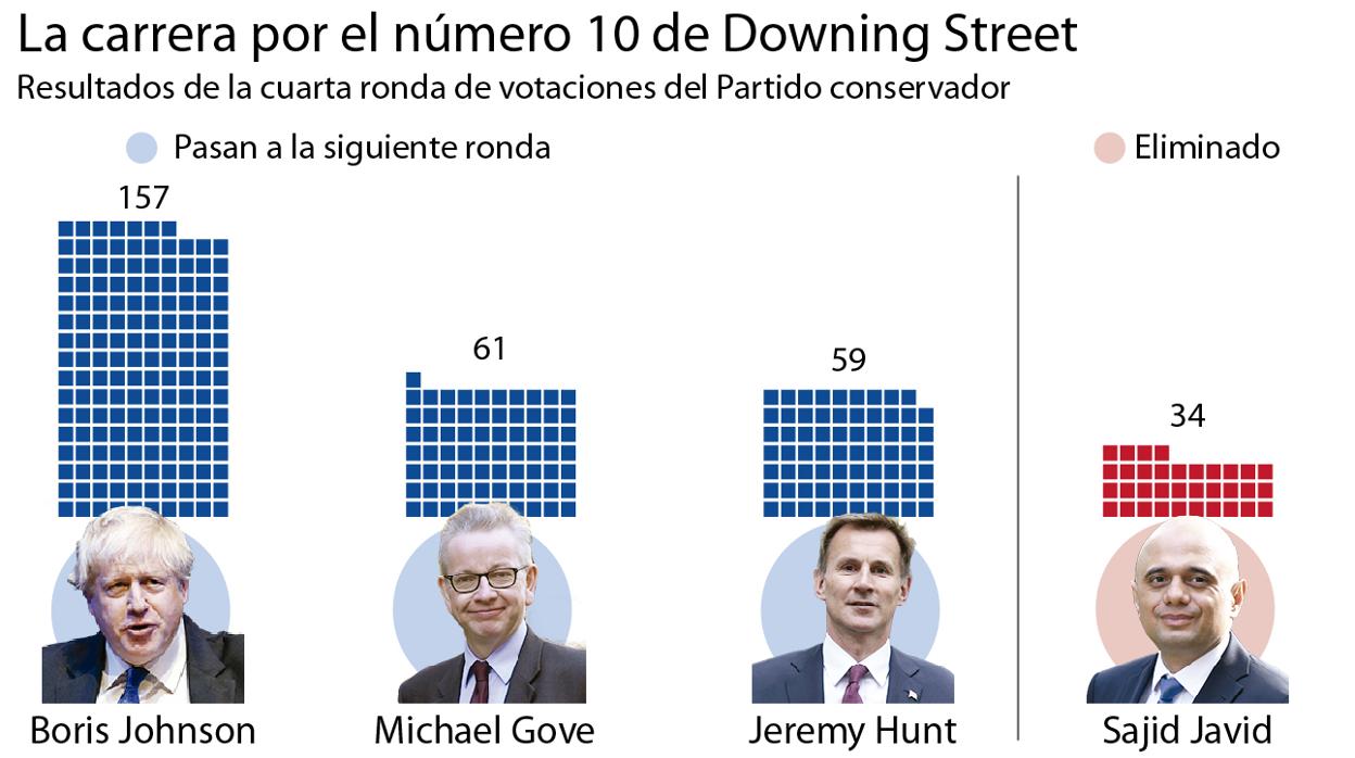 Boris Johnson logra mayoría absoluta en la cuarta votación para la sucesión de Theresa May