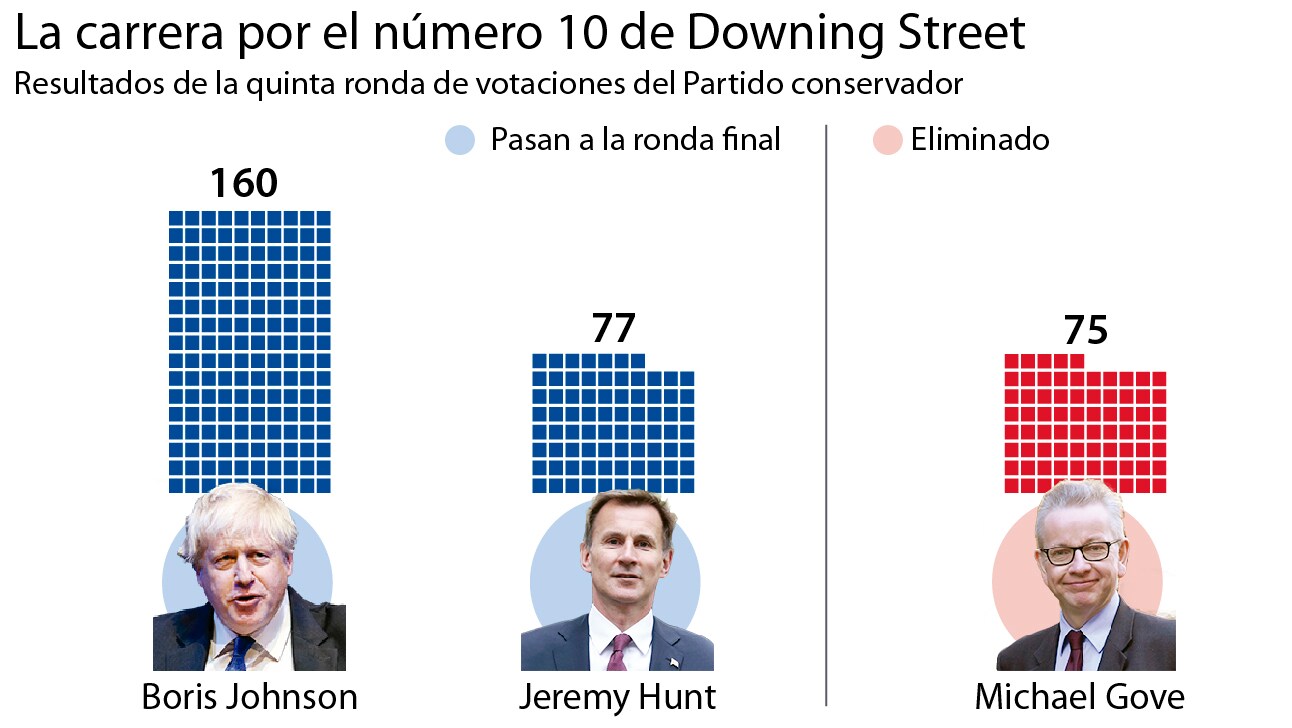 Boris Johnson y Jeremy Hunt se disputarán la sucesión de Theresa May