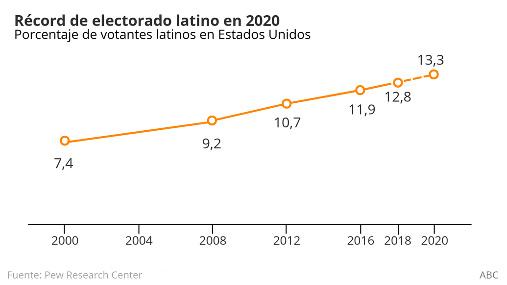 El español continúa su ascenso imparable entre los políticos de Estados Unidos