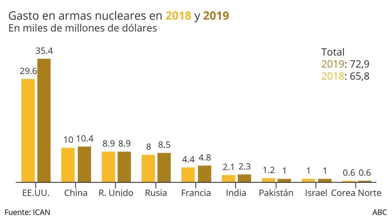 La inversión en armas nucleares llegó en 2019 a su punto más alto desde la Guerra Fría