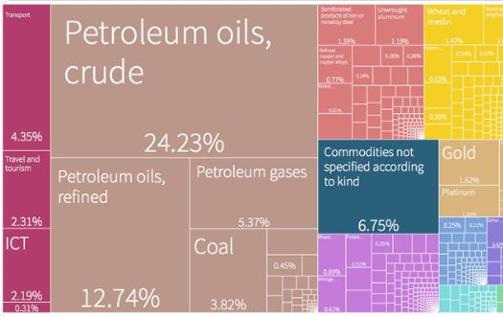 Principales sectores de exportación de la economía rusa
