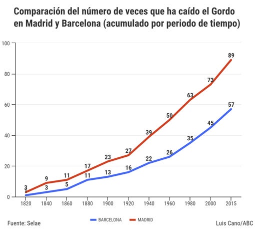 La España afortunada: las localidades con más premios Gordos