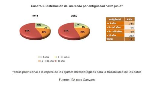 Distribución del mercado por antigüedad hasta junio