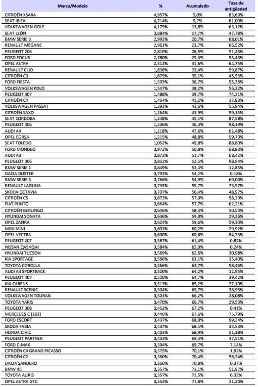 Los coches más robados en España, y la probabilidad de que roben el tuyo