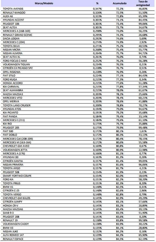 Los coches más robados en España, y la probabilidad de que roben el tuyo