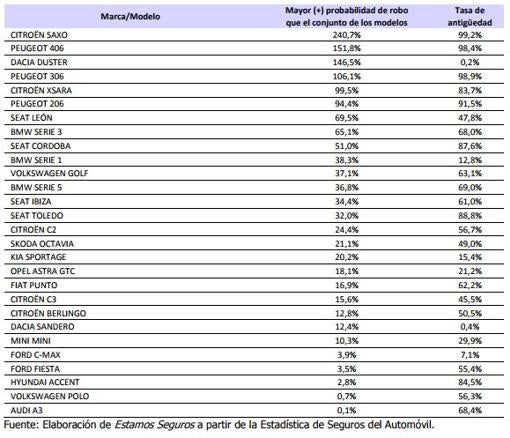 Los coches más robados en España, y la probabilidad de que roben el tuyo