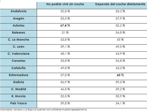 Gallegos y extremeños son los españoles que más dependen del coche