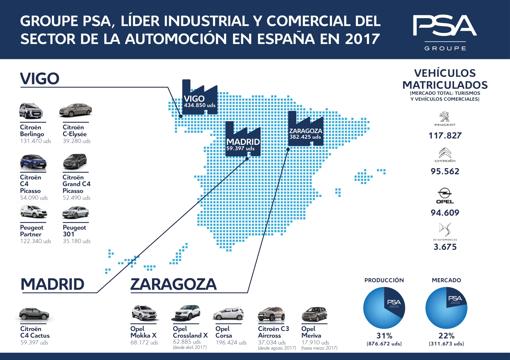 PSA, liderazgo absoluto del sector de la automoción en España en 2017