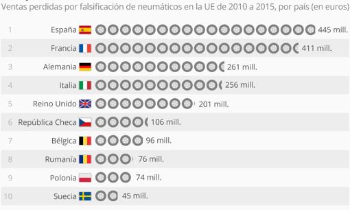 Los diez países donde circulan más neumáticos falsos