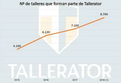Tallerator genera 4,2 millones de euros de volumen de negocio para los talleres mecánicos en 2017