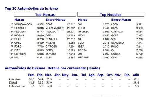 Marcas y modelos más vendidos a 1 de abril de 2018