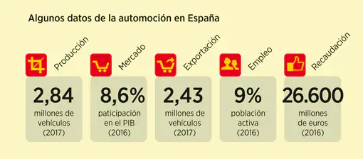 Radiografía de la automoción en España 2018