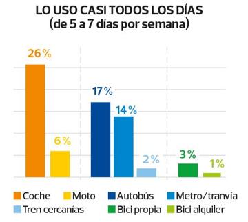 El 26% de los ciudadanos todavía sigue utilizando el coche a diario