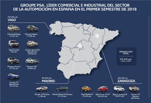 España aporta el 8,6% de las ventas mundiales de PSA, que lidera el sector en el primer semestre de 2018