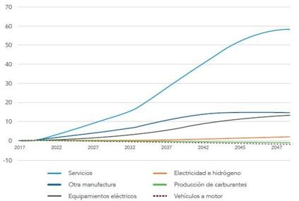 Evolución del empleo, por sectores, con la adopción masiva del vehículo eléctrico a partir de 2030