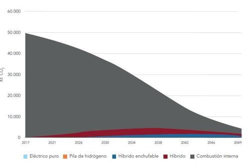 Reducción en las emisiones de CO2