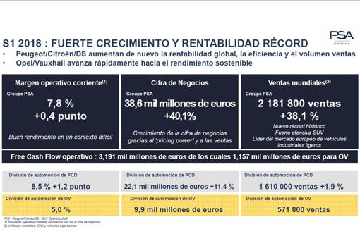 PSA aumenta sus beneficios en un 18 % y gana hasta junio 1.481 millones de euros