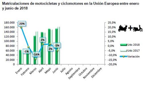 Las matriculaciones de motocicletas suben un 8,2% en la Unión Europea en la primera mitad de año