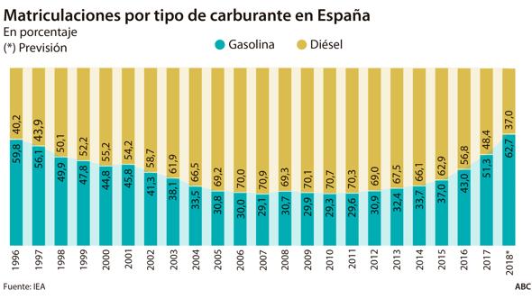 Diésel frente a gasolina: los nuevos modelos de gasóleo contaminan menos y son más limpios que nunca