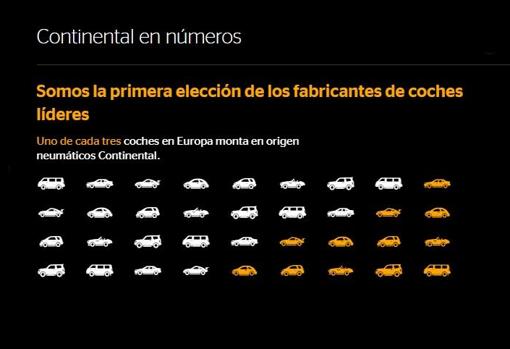 Continental cumple 75 años equipando a 1 de cada 3 vehículos que se producen en Iberia y norte de África