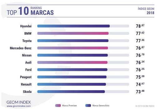 Estos son los fabricantes de coches más valorados por los internautas