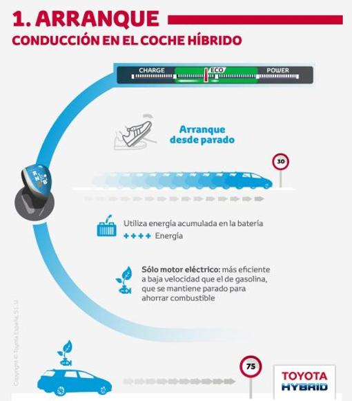 Cómo conducir un coche híbrido para sacar el máximo partido