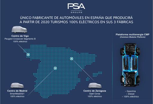 PSA será en 2020 el único constructor de vehículos 100% eléctricos en todas sus plantas españolas
